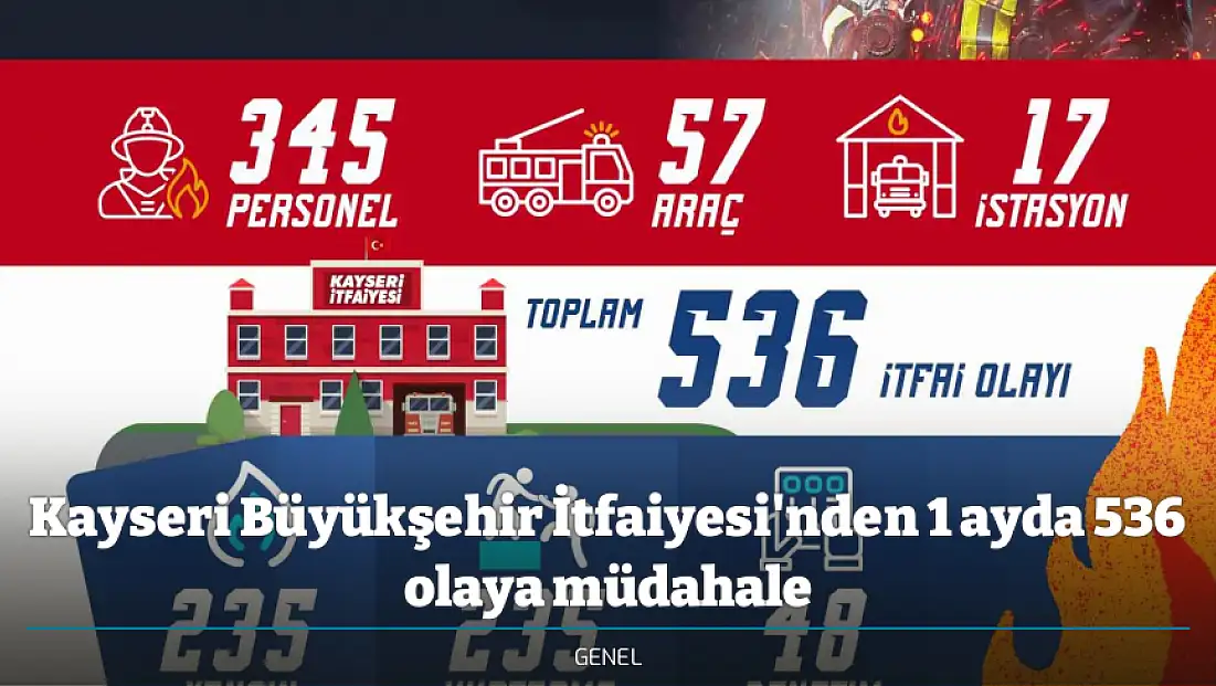 Kayseri Büyükşehir İtfaiyesi'nden 1 ayda 536 olaya müdahale