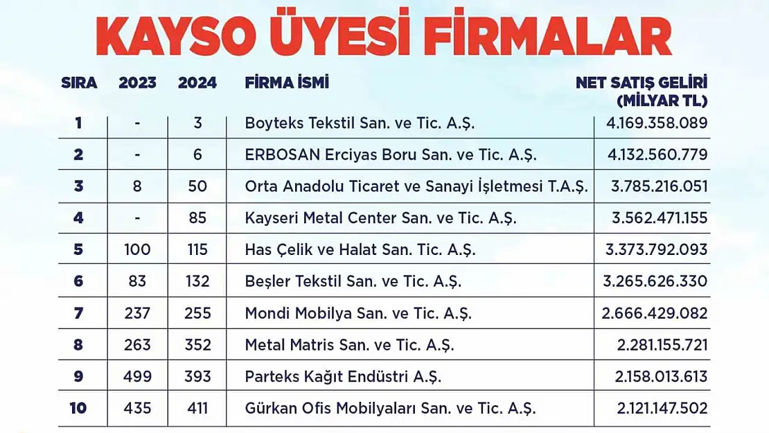 Başkan Büyükkılıç'tan Kayseri'nin 'sanayi' başarısına tebrik