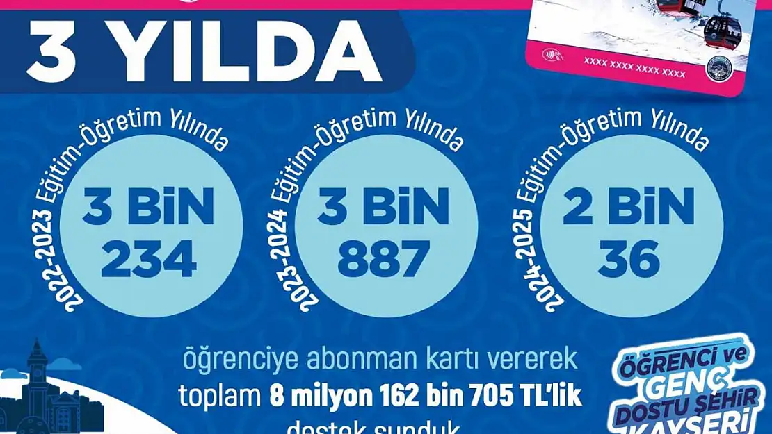 Büyükşehirin öğrencilere ulaşım desteği 9 milyon TL'ye ulaştı