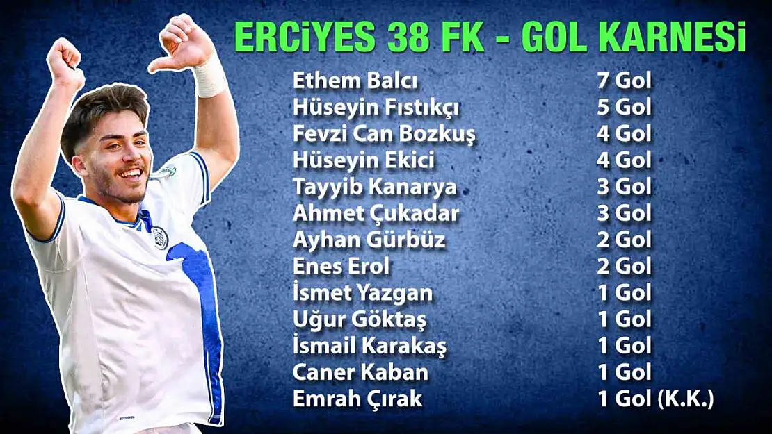 Erciyes 38 FK'nın golcüsü Ethem Balcı oldu