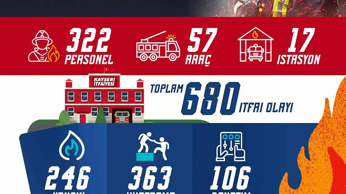 Kayseri İtfaiyesi, Şubat ayında 680 olaya müdahale etti