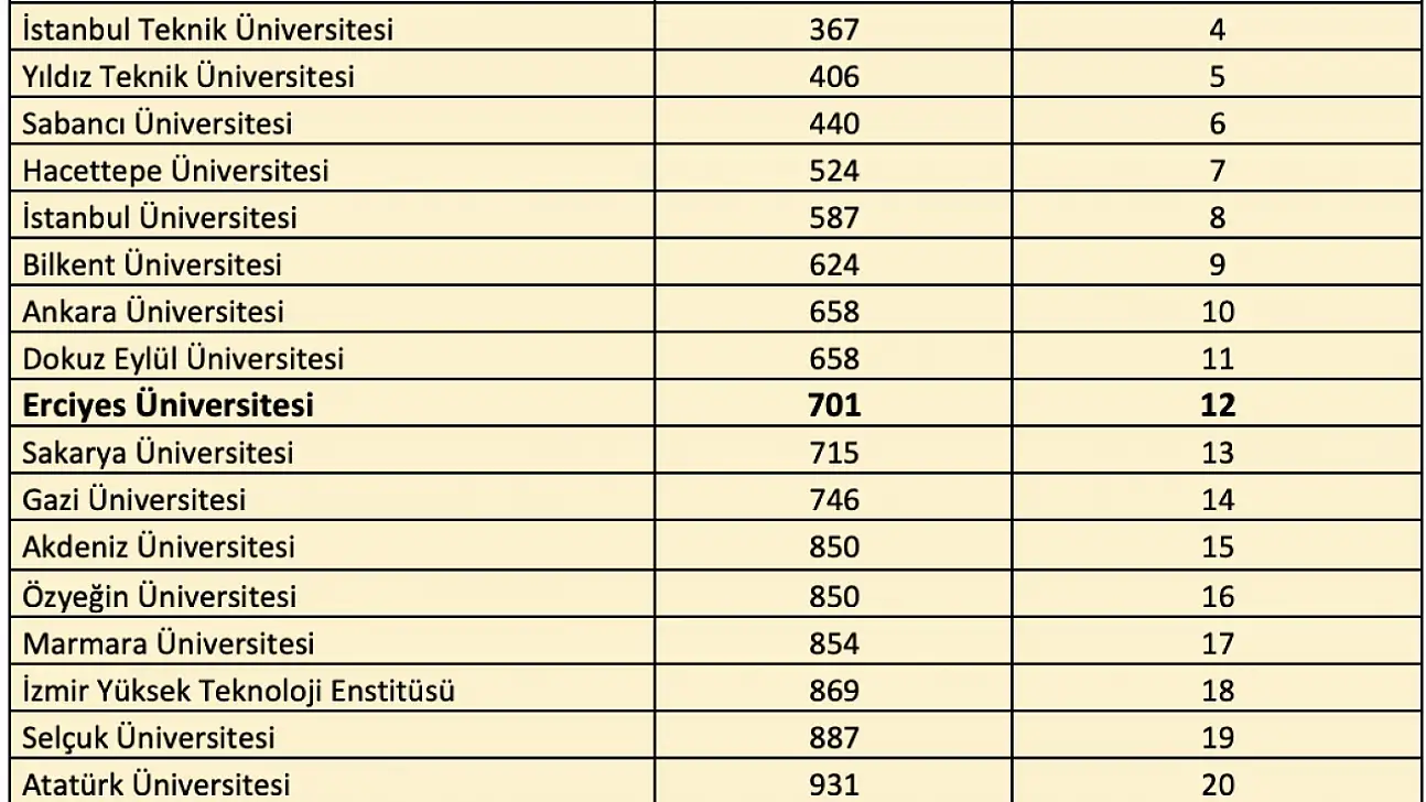 ERÜ'den QS Dünya Üniversiteleri 2026 Sürdürülebilirlik Sıralamas'ında başarı
