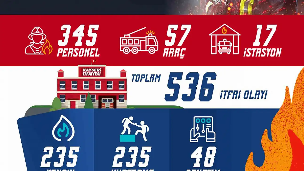 Kayseri Büyükşehir İtfaiyesi'nden 1 ayda 536 olaya müdahale