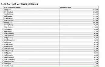 Başkan Büyükkılıç: '30 büyükşehir içerisinde su fiyatlarında 28. sıradayız'