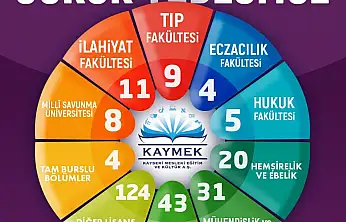 Başkan Büyükkılıç: 'Genç KAYMEK'te 547 öğrencimiz üniversiteli oldu'