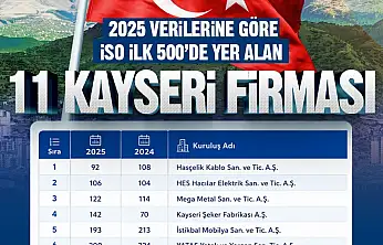 Başkan Büyükkılıç: 'Kayseri'miz üretimiyle, ihracatıyla ve girişimci ruhuyla Türkiye ekonomisine güç vermeye devam ediyor'