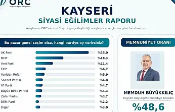 Başkan Büyükkılıç memnuniyet anketinde ilk sırada