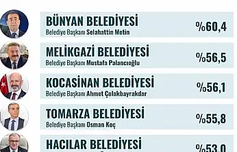 Bünyan Belediyesi Kayseri'nin en başarılı ilçe belediyesi seçildi