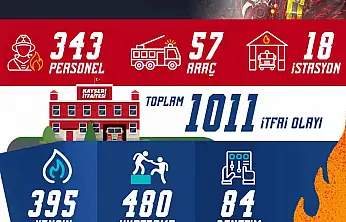 Büyükşehir İtfaiye'den haziran ayında bin 11 itfai olaya müdahale