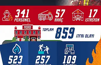 Büyükşehir İtfaiyesi, Kasım ayında 859 olayda görev yaptı