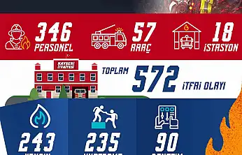 Büyükşehir İtfaiyesi'nden nisanda 572 olaya başarılı müdahale