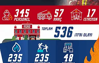 Kayseri Büyükşehir İtfaiyesi'nden 1 ayda 536 olaya müdahale