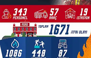 Kayseri itfaiyesi bir ayda bin 671 olaya müdahale etti