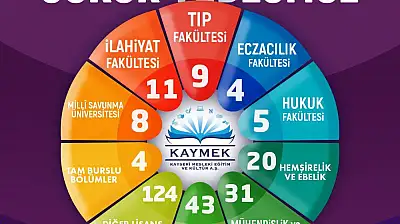 Başkan Büyükkılıç: 'Genç KAYMEK'te 547 öğrencimiz üniversiteli oldu'