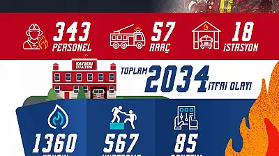 Büyükşehir itfaiye ekipleri, Temmuz ayında 2 bin 34 itfai olaya müdahale etti