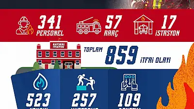 Büyükşehir İtfaiyesi, Kasım ayında 859 olayda görev yaptı