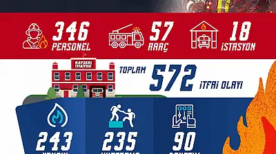 Büyükşehir İtfaiyesi'nden nisanda 572 olaya başarılı müdahale
