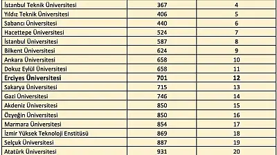 ERÜ'den QS Dünya Üniversiteleri 2026 Sürdürülebilirlik Sıralamas'ında başarı