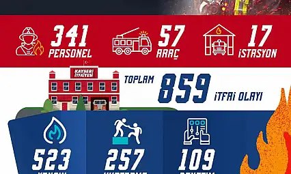Büyükşehir İtfaiyesi, Kasım ayında 859 olayda görev yaptı