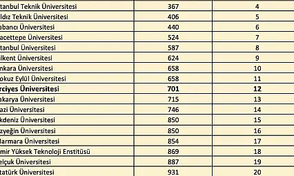 ERÜ'den QS Dünya Üniversiteleri 2026 Sürdürülebilirlik Sıralamas'ında başarı