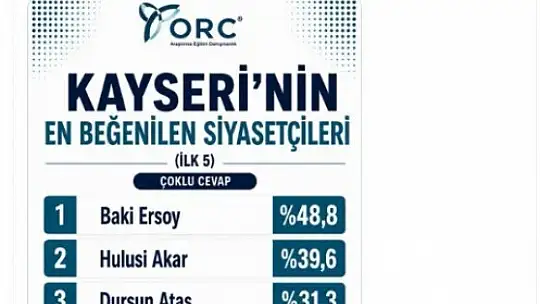 Başkan Büyükkılıç, Kayseri'nin en beğenilen ilk 5 siyasetçisi arasında