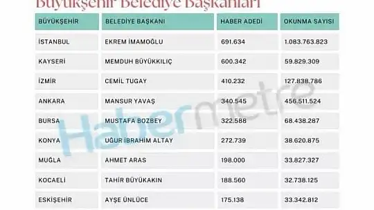 Başkan Büyükkılıç, Türkiye'nin en çok haber olan ikinci belediye başkanı oldu