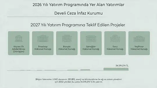 Başkan Okandan: 'Kayseri'mize adalet yatırımları güçlenerek devam ediyor'