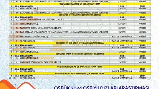 Başkan Yalçın, OSBÜK OSB Yıldızları Listesi'nde yer alan Kayserili firmaları kutladı