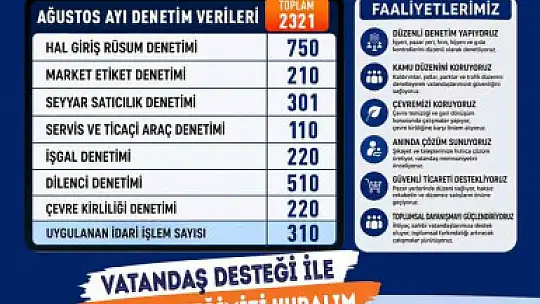 Büyükşehir Zabıta'dan ağustos ayında 2 bin 321 denetim