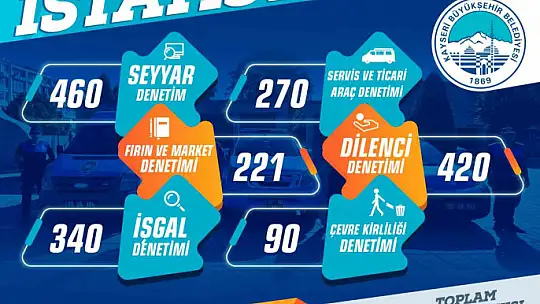 Büyükşehir zabıtası Nisan ayında 801 denetim yaptı