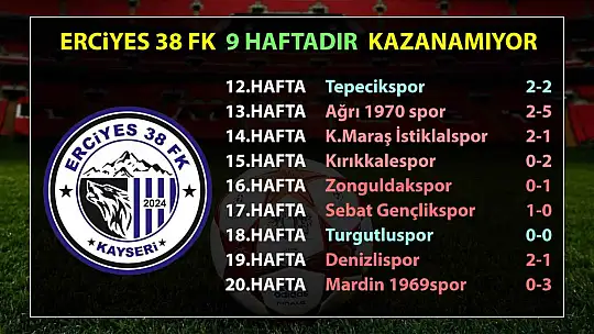 Erciyes 38 FK 9 maçtır kazanamıyor