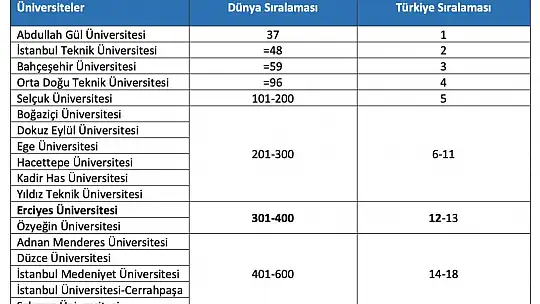 ERÜ'nün The 2025 yılı etki sıralamasındaki başarısı