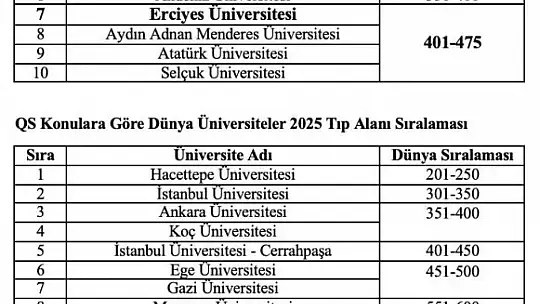 ERÜ'nün QS konularına göre Dünya Üniversiteler Sıralaması 2025 başarısı