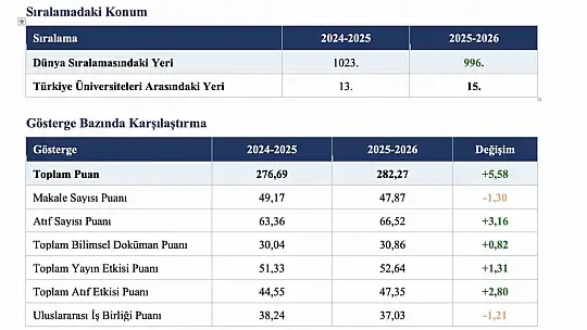 ERÜ, URAP 2025-2026 Dünya Üniversiteleri Sıralamasında ilk 1000'de