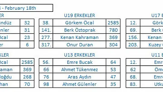 Kocasinan Belediyesi, WTT Youth Contender Turnuvası'nda büyük başarıya imza attı
