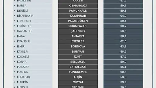 ORC araştırması açıkladı: 30 büyükşehirde en başarılı ilçeler belli oldu, Kayseri'de zirve Bünyan'ın