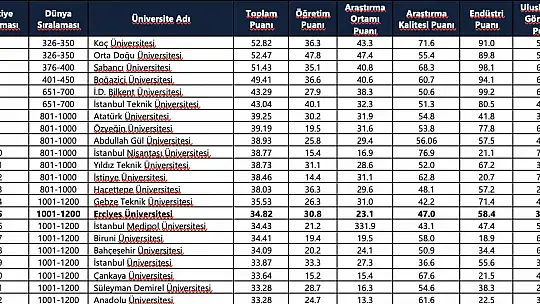 THE 2027 Dünya Sıralaması'nda tarihi yükseliş: Erciyes Üniversitesi 316 basamak birden yükseldi