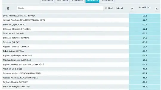 Türkiye'nin en soğuk ikinci bölgesi Kayseri'de