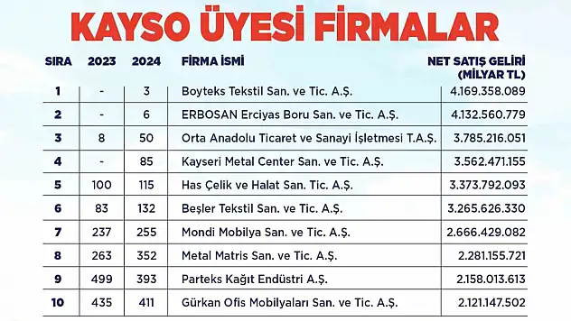 Başkan Büyükkılıç'tan Kayseri'nin 'sanayi' başarısına tebrik