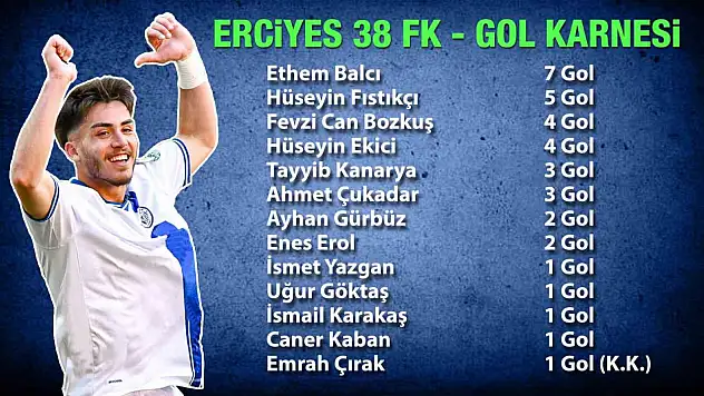 Erciyes 38 FK'nın golcüsü Ethem Balcı oldu