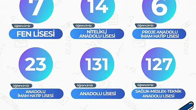 KAYMEK LGS'de 308 öğrenciyi hayallerindeki liseye yerleştirdi