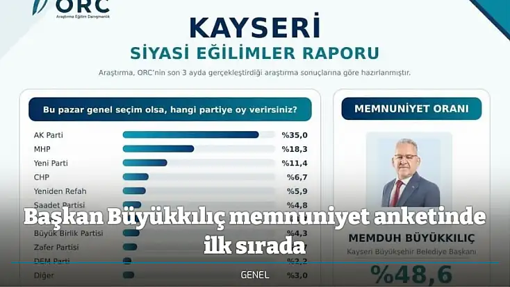 Başkan Büyükkılıç memnuniyet anketinde ilk sırada