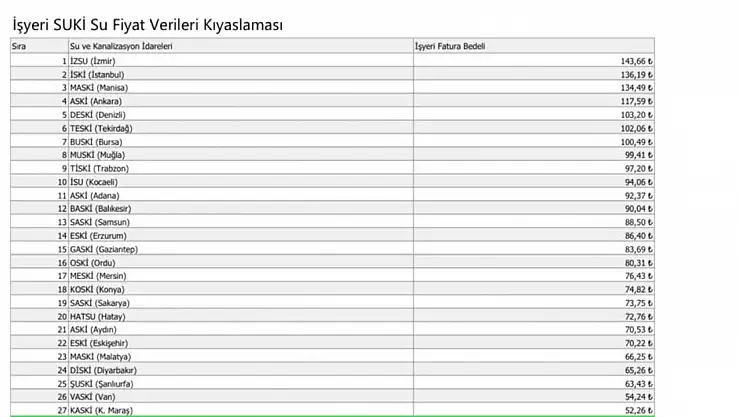 Başkan Büyükkılıç: '30 büyükşehir içerisinde su fiyatlarında 28. sıradayız'