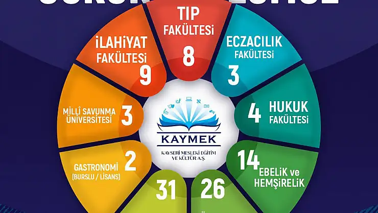 KAYMEK'in 2025 YKS gurur tablosu