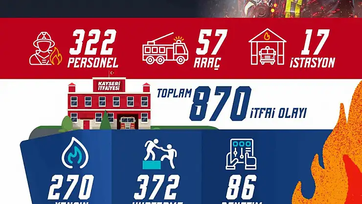 Kayseri itfaiyesi 1 ayda 870 olaya müdahale etti