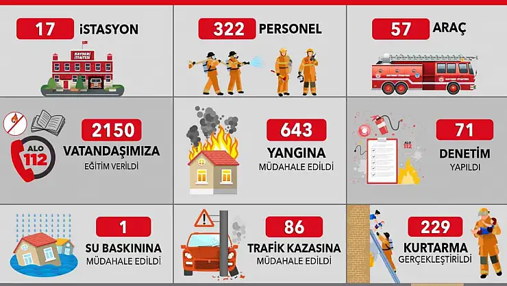 Kayseri İtfaiyesi'nden kasım ayında 959 olaya başarılı müdahale