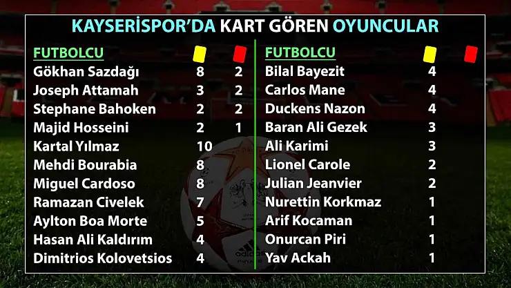 Kayserispor'da an çok kart gören Gökhan Sazdağı oldu