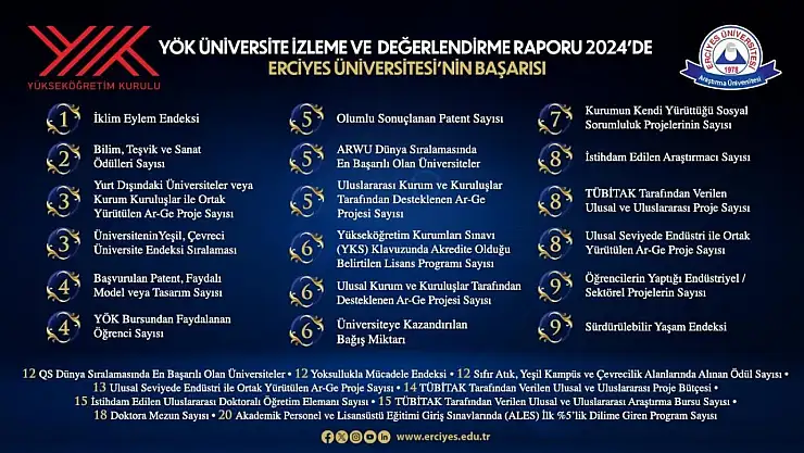 YÖK 2024 Yılı Üniversite İzleme ve Değerlendirme Raporunda Erciyes Üniversitesi'nin Başarısı