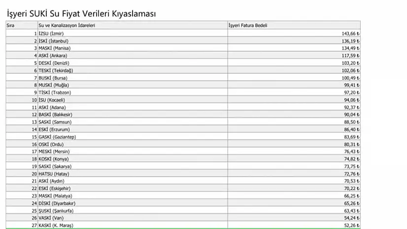 Başkan Büyükkılıç: '30 büyükşehir içerisinde su fiyatlarında 28. sıradayız'