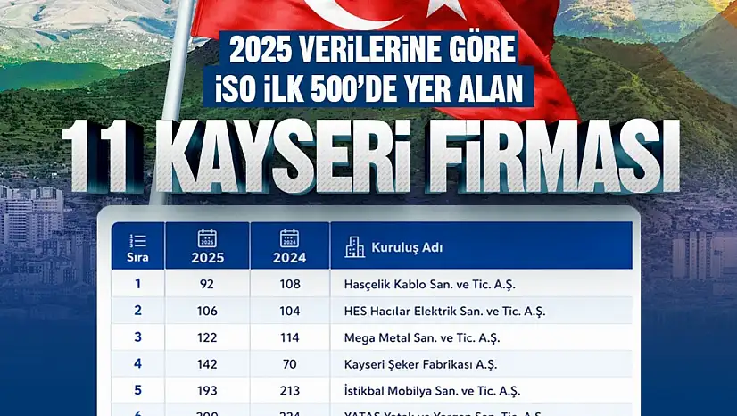 Başkan Büyükkılıç: 'Kayseri'miz üretimiyle, ihracatıyla ve girişimci ruhuyla Türkiye ekonomisine güç vermeye devam ediyor'